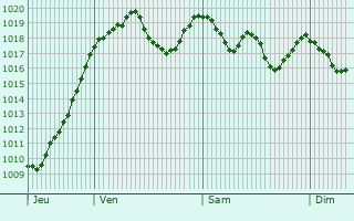 Graphe de la pression atmosphrique prvue pour Lachamp