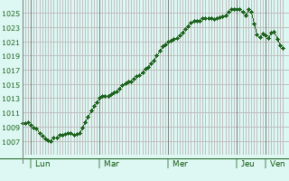 Graphe de la pression atmosphrique prvue pour Linkenheim-Hochstetten