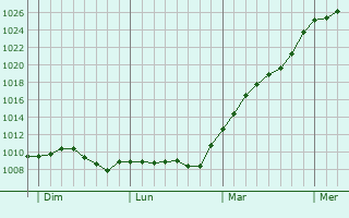 Graphe de la pression atmosphrique prvue pour Saint-Jean-de-Linires