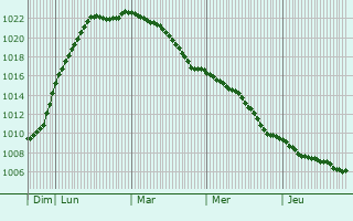 Graphe de la pression atmosphrique prvue pour Kronshagen