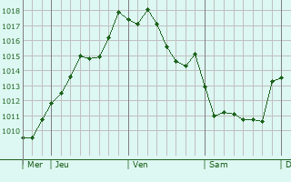 Graphe de la pression atmosphrique prvue pour Bnjacq