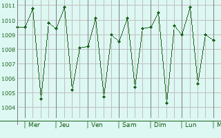 Graphe de la pression atmosphrique prvue pour Lupao