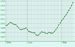 Graphe de la pression atmosphrique prvue pour Beuningen