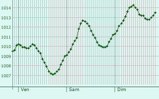 Graphe de la pression atmosphrique prvue pour Bogen