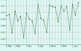 Graphe de la pression atmosphrique prvue pour Moyamba