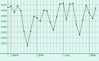 Graphe de la pression atmosphrique prvue pour Mongomo