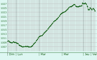 Graphe de la pression atmosphrique prvue pour Nettersheim