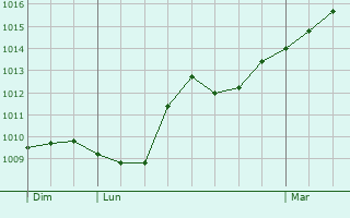Graphe de la pression atmosphrique prvue pour Bersaillin