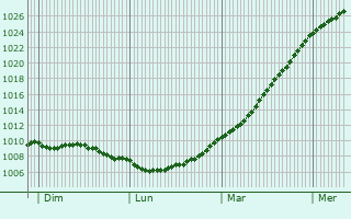 Graphe de la pression atmosphrique prvue pour Hesdigneul-ls-Boulogne