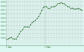 Graphe de la pression atmosphrique prvue pour Flaugeac