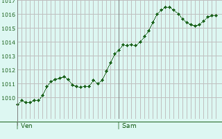 Graphe de la pression atmosphrique prvue pour Salsomaggiore Terme