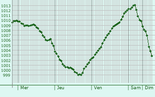Graphe de la pression atmosphrique prvue pour Chislehurst