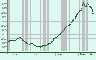 Graphe de la pression atmosphrique prvue pour Le Thuel