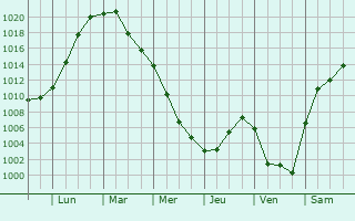 Graphe de la pression atmosphrique prvue pour Oradea
