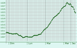 Graphe de la pression atmosphrique prvue pour Gravesend