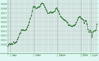 Graphe de la pression atmosphrique prvue pour Gaja-et-Villedieu