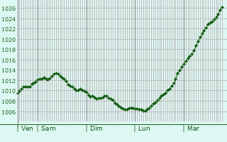 Graphe de la pression atmosphrique prvue pour South Benfleet