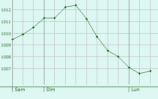 Graphe de la pression atmosphrique prvue pour Donnery