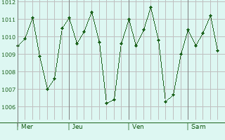 Graphe de la pression atmosphrique prvue pour Tombodu
