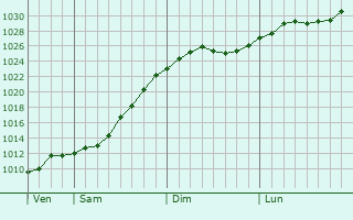 Graphe de la pression atmosphrique prvue pour Mtsensk