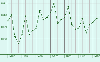Graphe de la pression atmosphrique prvue pour Bakri