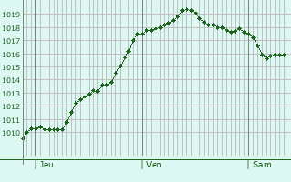 Graphe de la pression atmosphrique prvue pour Finhan