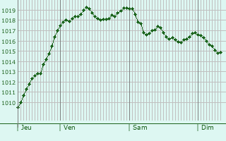 Graphe de la pression atmosphrique prvue pour Moulin-Mage