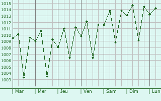 Graphe de la pression atmosphrique prvue pour Kiambu