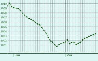 Graphe de la pression atmosphrique prvue pour Reeuwijk