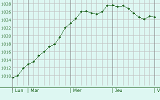Graphe de la pression atmosphrique prvue pour La Neuville-ls-Wasigny