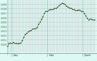 Graphe de la pression atmosphrique prvue pour Saint-Sixte