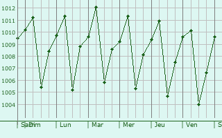 Graphe de la pression atmosphrique prvue pour Quibala