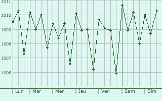 Graphe de la pression atmosphrique prvue pour Foindu