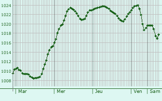 Graphe de la pression atmosphrique prvue pour Radauti