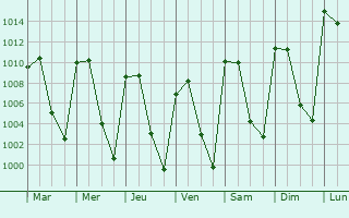 Graphe de la pression atmosphrique prvue pour Zitlala