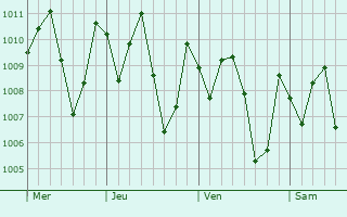 Graphe de la pression atmosphrique prvue pour Bonabri