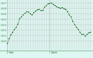 Graphe de la pression atmosphrique prvue pour Weckolsheim