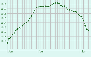 Graphe de la pression atmosphrique prvue pour Seyches