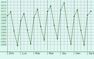 Graphe de la pression atmosphrique prvue pour Jungapeo