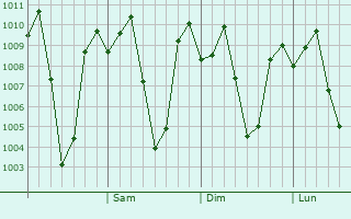 Graphe de la pression atmosphrique prvue pour Maramag
