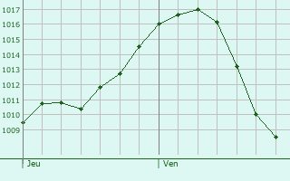 Graphe de la pression atmosphrique prvue pour Cornedo Vicentino