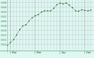 Graphe de la pression atmosphrique prvue pour Ronneburg
