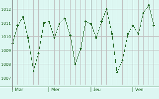 Graphe de la pression atmosphrique prvue pour Santa Mara Xadani