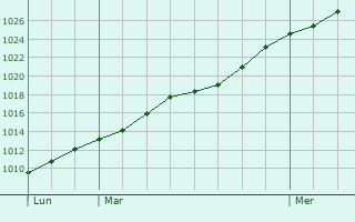 Graphe de la pression atmosphrique prvue pour Cesson