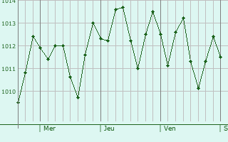 Graphe de la pression atmosphrique prvue pour Bejucal
