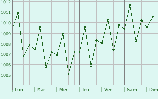 Graphe de la pression atmosphrique prvue pour Buanoy