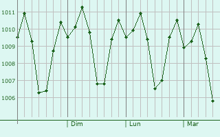Graphe de la pression atmosphrique prvue pour Sual