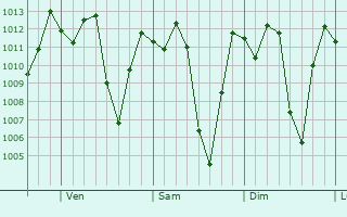 Graphe de la pression atmosphrique prvue pour Caloto