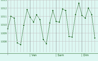 Graphe de la pression atmosphrique prvue pour Sokaraja