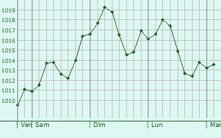 Graphe de la pression atmosphrique prvue pour Meybod